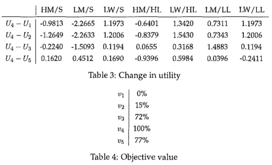 Table 3:  Change in utility  '111  0% 