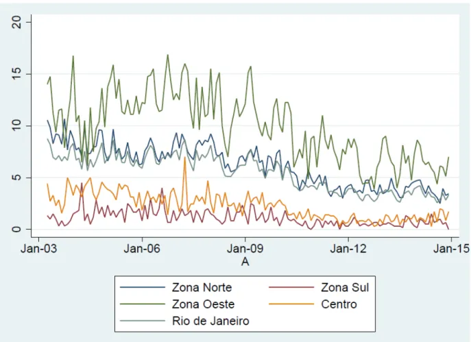 Figure 4: Evolution of violent mortality in the zones of the city of Rio de Janeiro