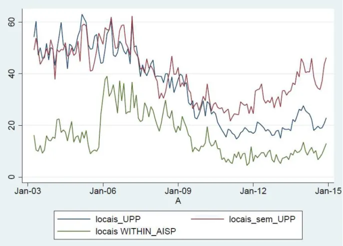 Figure 9: Evolution of vehicle thefts in police stations with UPP, without UPP and WITHIN AISP