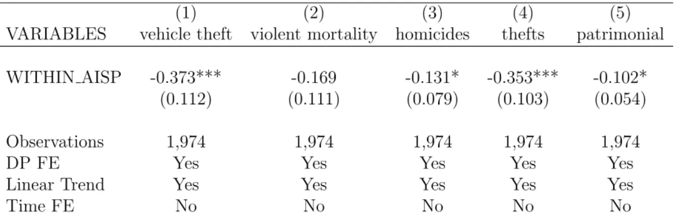 Table 4: Geographical externalities to untreated police stations located in the same AISP