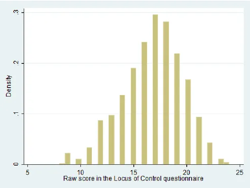 Figure 2 – Histogram for the Locus of Control Score