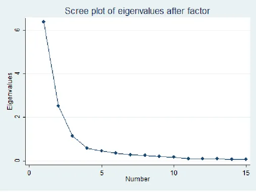 Figure 3 – Scree plot of BFI