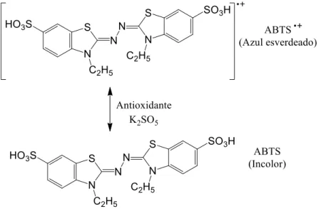 Figura 7. Redução do radical ABTS •+  por ação de um antioxidante e a sua formação por meio  do persulfato de sódio (K 2 SO 5 ) (adaptado de Spínola [80])