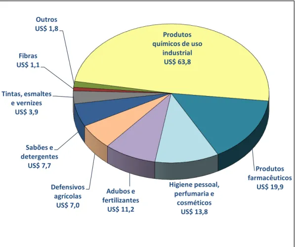 FIGURA 1.2. Faturamento líquido da indústria química brasileira (2010) 10