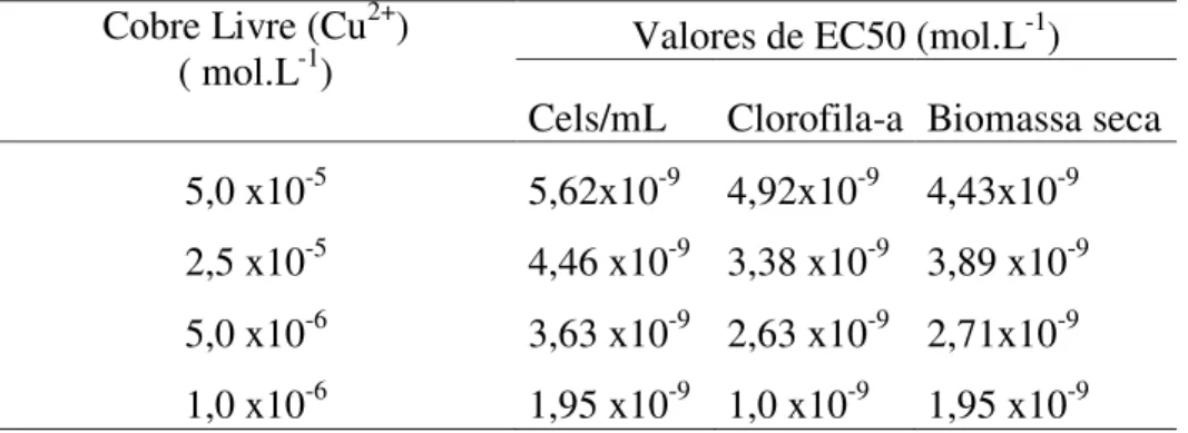 Tabela  3.  Resultados  obtidos  no  cálculo  do  EC50  relativo  à  cada  concentração de fósforo para os parâmetros de biomassa