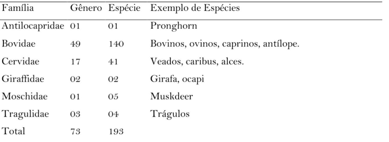 Tabela  1.  Descrição  das  famílias  de  ruminantes  existentes,  incluindo  o  número  de  gêneros e espécies 1  por exemplo