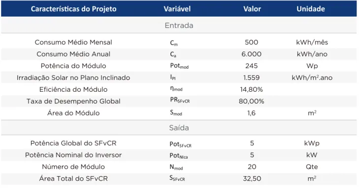 tabela 2: Dados de entrada e saída do cálculo do projeto do SFvcR