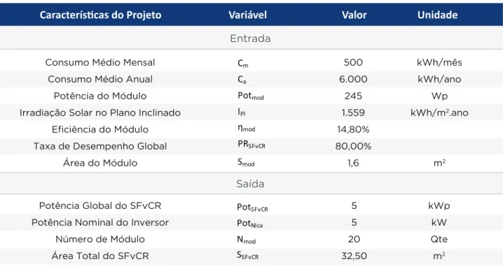 tabela 2: Dados de entrada e saída do cálculo do projeto do SFvcR