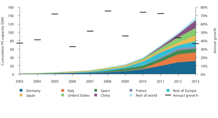 Gráfico 1: crescimento global acumulado da capacidade em sistemas fotovoltaicos 6