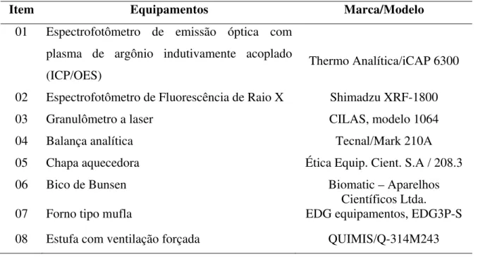 Tabela 1 – Equipamentos utilizados para a realização das análises. 