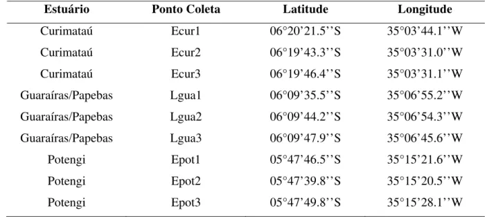 Tabela 2 - Coordenadas geográficas dos locais de coletas nos estuários Potiguares (Litoral Oriental)