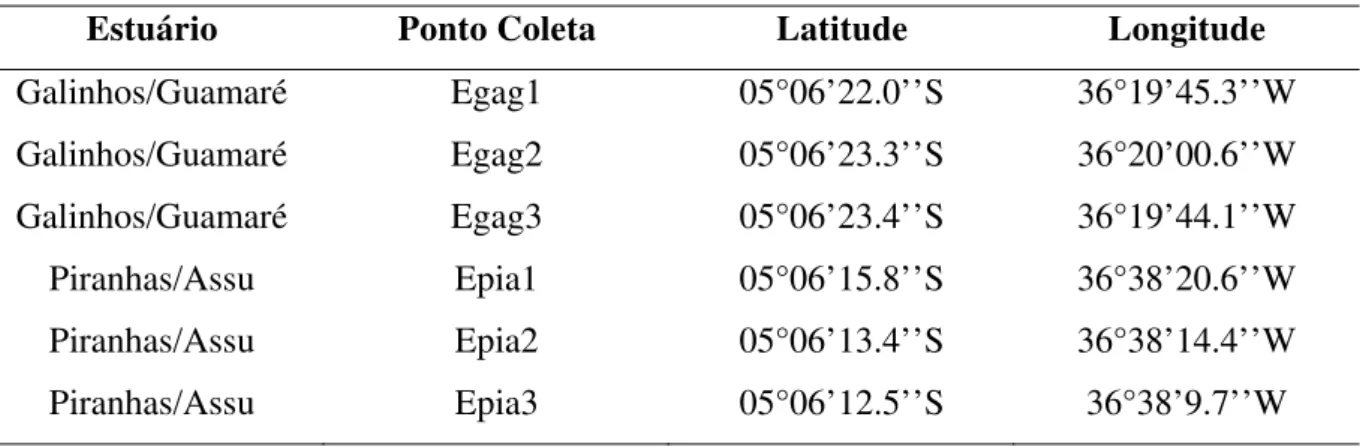 Tabela 3 - Coordenadas geográficas dos locais de coletas nos estuários Potiguares (Litoral Setentrional)