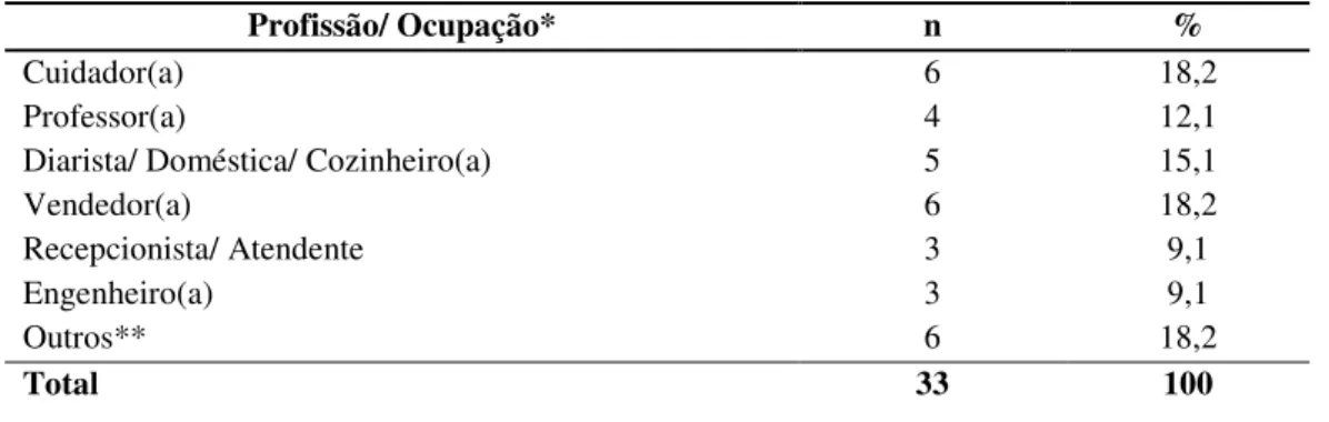 Tabela  3  –  Distribuição  dos  cuidadores  informais  de  idosos  com  demência,  segundo  os  problemas de saúde autorreferidos