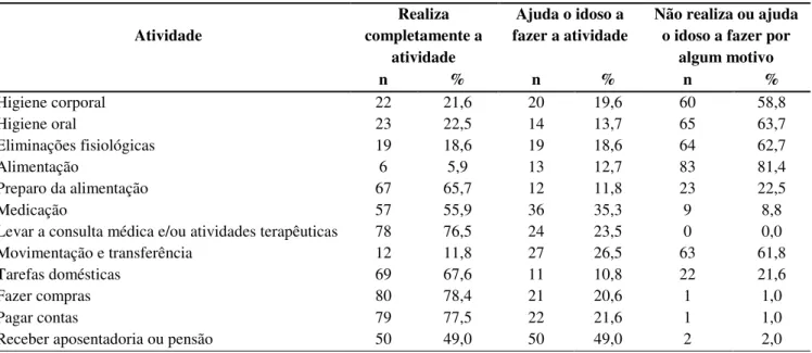 Tabela  6  –  Distribuição  dos  cuidadores  informais  de  idosos  com  demência,  segundo  a  necessidade de ajuda do idoso para realização das atividades diárias