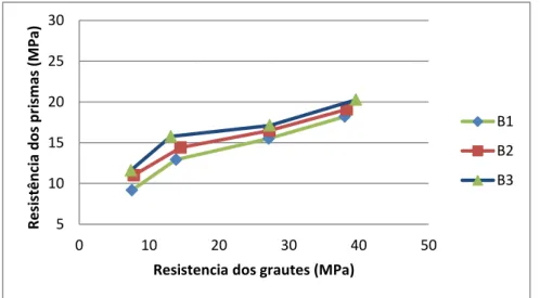 Figura 6 - Influência da resistência do graute na resistência dos prismas com argamassa A1 e assentamento total  - (ROMAGNA, 2000)  51015202530 0 10 20 30 40 50