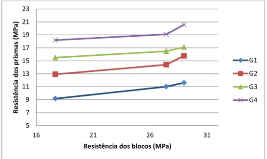 Figura 7 - Influência da resistência dos blocos na resistência dos prismas grauteados, e argamassa A1 -   (ROMAGNA, 2000)  57911131517192123 16 21 26 31