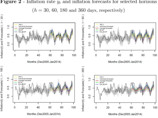 Figure 2 - In‡ation rate y t and in‡ation forecasts for selected horizons (h = 30; 60; 180 and 360 days, respectively )