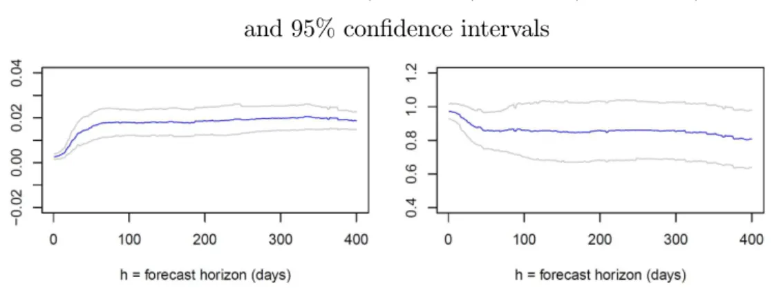 Figure 3 - Estimates b k h (left panel) and c h (right panel) and 95% con…dence intervals