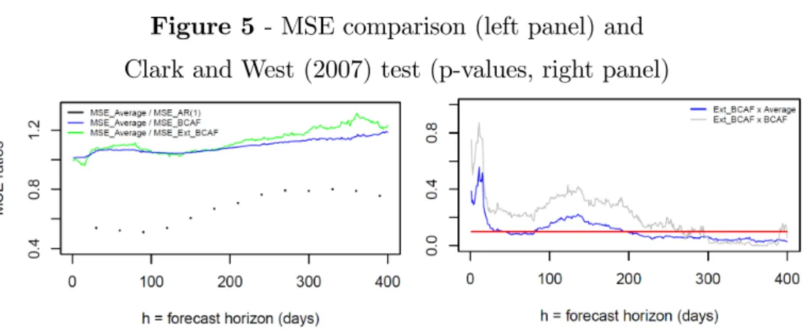 Figure 5 - MSE comparison (left panel) and Clark and West (2007) test (p-values, right panel)