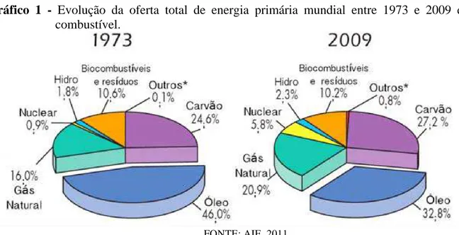 Gráfico  1  -  Evolução  da  oferta  total  de  energia  primária  mundial  entre  1973  e  2009  de            