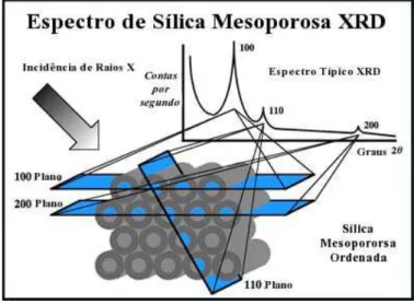 Figura 11 - Representação ilustrativa do diagrama de raios-X dos planos (100), (110) e (200) 