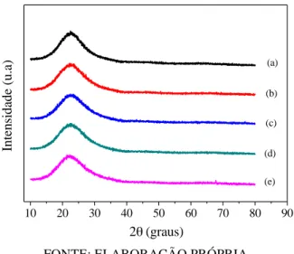 Figura 17 -  Difratogramas em alto ângulo das amostras calcinadas: AlSBA-15 (a), 5 % ZnO-