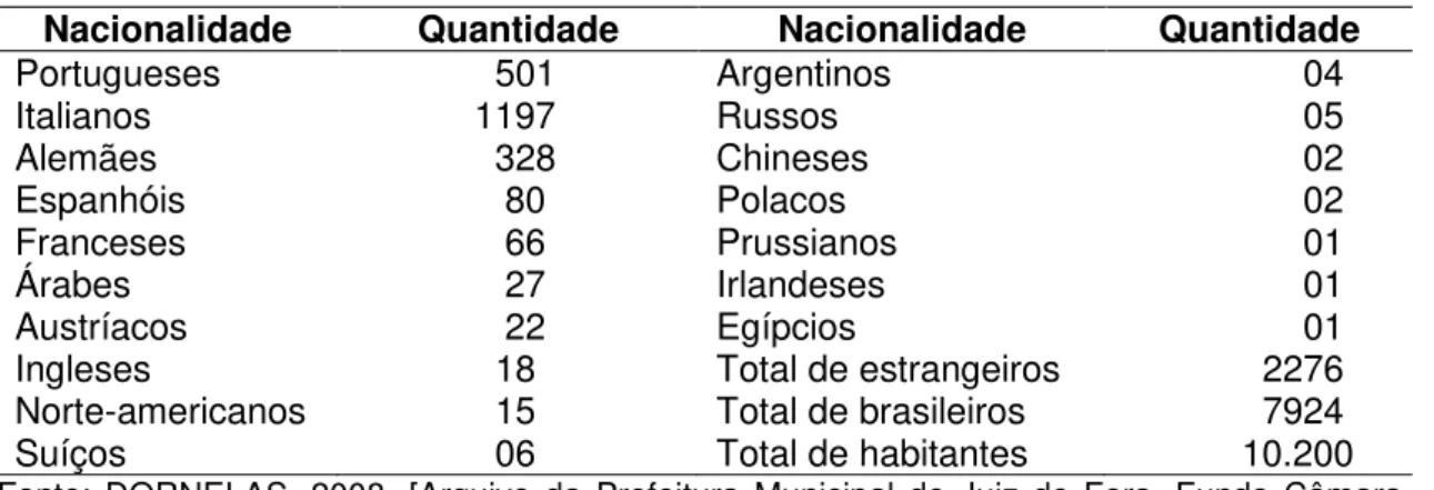 Tabela 2: Recenseamento populacional, perímetro urbano, Juiz de Fora, 1893. 