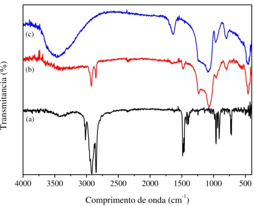 Figura 5.4  Espectros de infravermelho do direcionador CTMA +  (a), do MCM-41 nas formas: não 