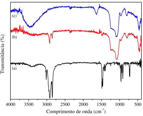 Figura 5.5  Espectros de infravermelho do direcionador CTMA +  (a), do AlMCM-41 nas formas não 
