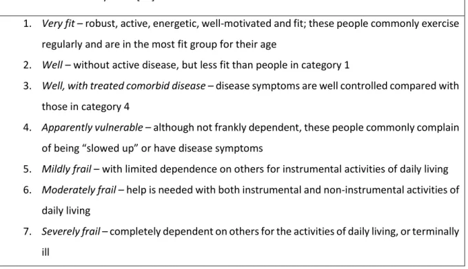 Table 1: Clinical Frailty Scale [10]: 