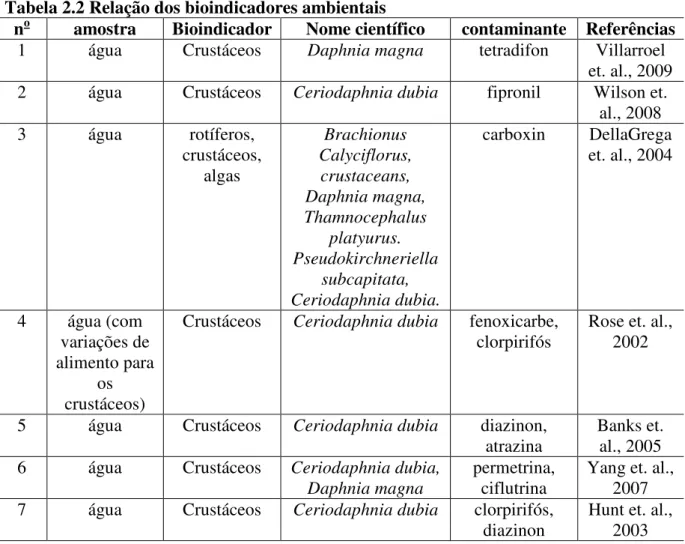 Tabela 2.2 Relação dos bioindicadores ambientais 