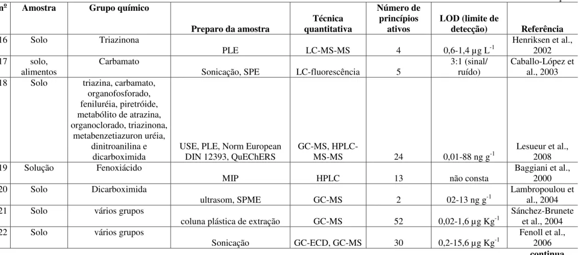 Tabela 2.3 Principais métodos de preparo de amostra de água e solo e as técnicas de quantificação 