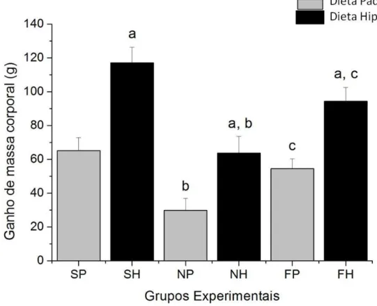 Figura 10: Ganho de massa corporal nas 9 semanas de dieta e treinamento. Todos os valores estão  descritos  como  média  ±  erro  padrão;  a  p  ≤0.05 comparando grupos alimentados de  dieta padrão x  dieta  hiperlipídica;  b  p  ≤0.05 comparando sedentári