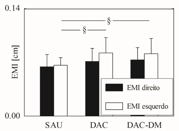 Figura  6.  EMI  esquerdo  e  direito  nos  grupos  SAU,  DAC  e  DAC-DM.  As  barras  agrupadas  mostram  o  EMI  direito  (barras  pretas)  e  esquerdo  (barras  brancas)