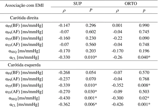 Tabela 2. Análise da correlação linear entre EMI e índices da SBR. 