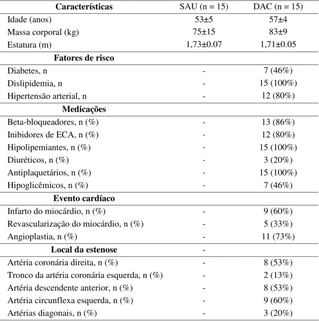 Tabela 1. Características, medicações e dados clínicos e angiográficos.  