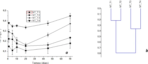 Figura  2  (a)  Valores  médios  e  desvios  padrões  do  NT  (mg  L -1 )  nos  tratamentos  T1(fipronil),  T2  (fipronil+OTC), T3 (fipronil+IMZ) e T4 (fipronil+OTC+IMZ) durante os dias amostrais (1, 5, 10, 20, 45  e 70 dias) e  (b) Análise de similaridade