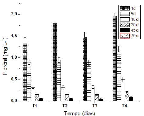 Figura 5 Concentração de Fipronil nos tratamentos T1(fipronil), T2 (fipronil+OTC), T3 (fipronil+IMZ) e  T4 (fipronil+OTC+IMZ) durante os dias (d) amostrais (1, 5, 10, 20, 45 e 70 dias)