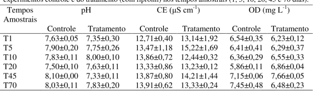 Tabela  1-  Valores  de  média  e  desvio  padrão  das  variáveis    pH,  CE  (μS  cm -1 )   e  OD (mg  L -1 )  dos  experimentos controle e do tratamento (com fipronil) nos tempos amostrais (1, 5, 10, 20, 45 e 70 dias)