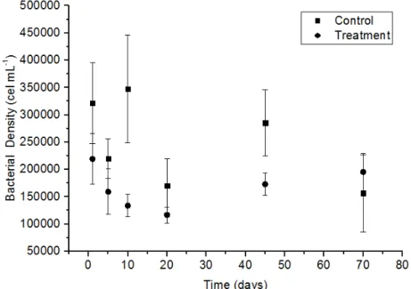 Figure 4 Mean values and standard deviation of bacterial density (cell mL  -1 ) in water from the control  and treatment, in the incubation days of microcosm experiments