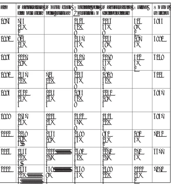 Tab. 2. Eleições dos componentes togados (magistrados e membros do  Ministério Público) do Csm (1976-2010): votos, percentuais e assentos 77          Esquerda                                  &lt;===&gt;                                    Direita