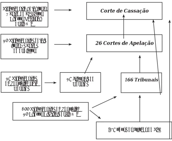 Fig. 1. O sistema judiciário italiano (adaptado de DI FREDERICO, 2008, p. 2). 