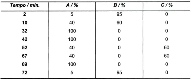 Tabela 3-4: Gradiente utilizado na determinação dos tocoferols nas amostras por HPLC. 