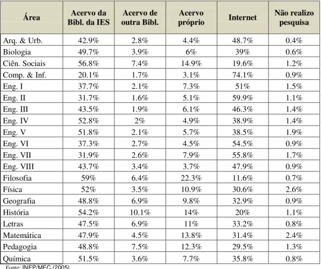 Tabela 18 – Hábito de estudo semanal por meio de hora de estudo – Enade 2005 