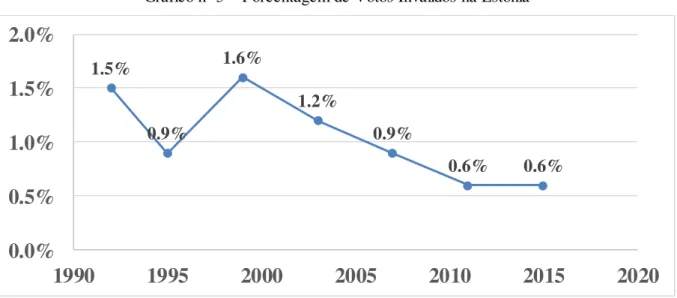 Gráfico nº 3 – Porcentagem de Votos Inválidos na Estônia 