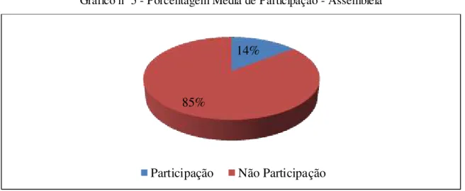 Gráfico nº 5 - Porcentagem Média de Participação - Assembleia 