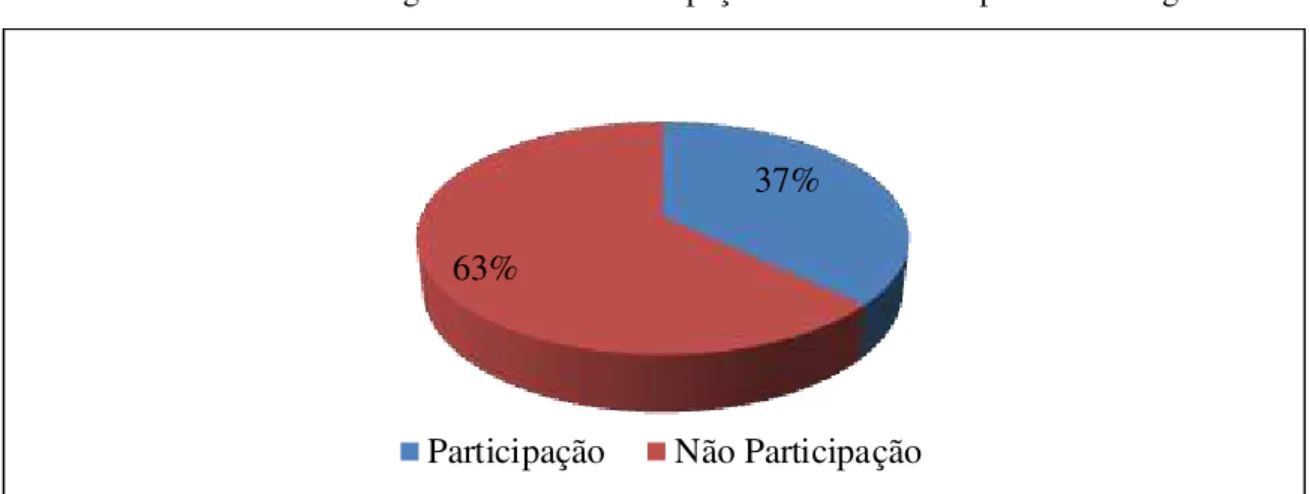 Gráfico nº 6 – Porcentagem Média de Participação – Urna Sem Suporte Tecnológico