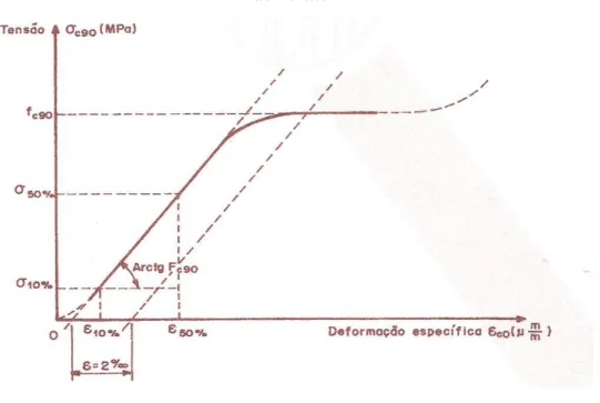 Figura 3.8 - Diagrama tensão x deformação específica para a determinação da rigidez normal  às fibras