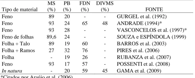 Tabela 1. Teores de matéria seca (MS), proteína bruta (PB), fibra em detergente neutro  (FDN) e digestibilidade in vitro da MS da Leucena