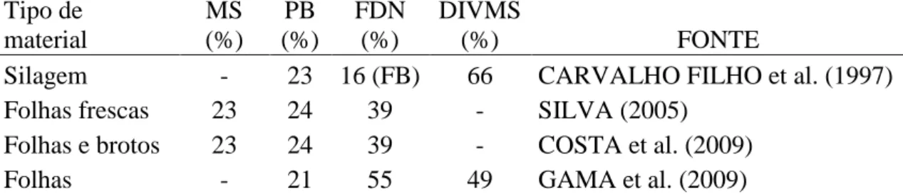 Tabela 2. Teores de matéria seca (MS), proteína bruta (PB), fibra em detergente neutro  (FDN) e digestibilidade in vitro da MS da Gliricídia 